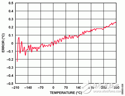 图6. 使用分段线性逼近法时的误差（采用ADuCM360/ADuCM361测量的52个校准点）