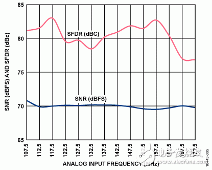 图5. SNR/SFDR性能与输入频率的关系