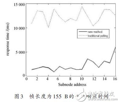 帧长度为155B的平均响应时间