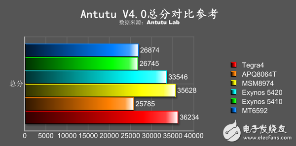 V4.0性能总分横向对比参考