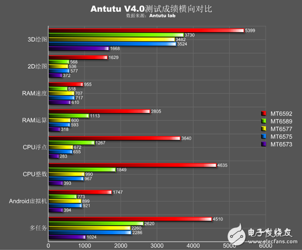 MTK也开始主打自己芯片的特色方向——超低功耗