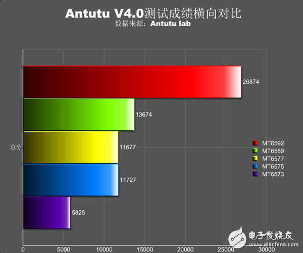 V4.0性能总分对比（MTK家族）