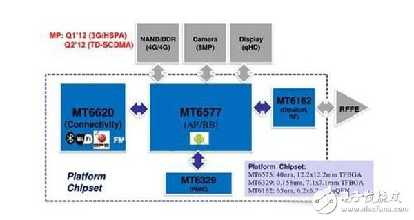变通的双核处理器：MT6577