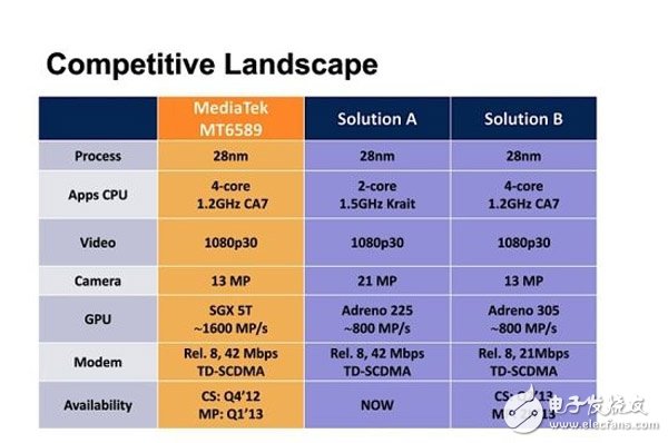 　四核诞生：MT6589