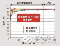 PFC控制器