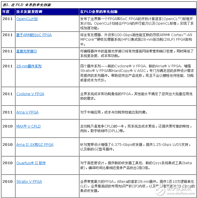 表. 在 PLD 业界的率先创新（2010-2011）