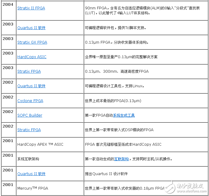 表1. 在 PLD 业界的率先创新（2001-2004）