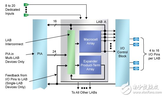 图5.MAX体系结构通过将乘积和模块分组到LAB中，提供几种分层互联级，同时提高了逻辑密度和可预测性。