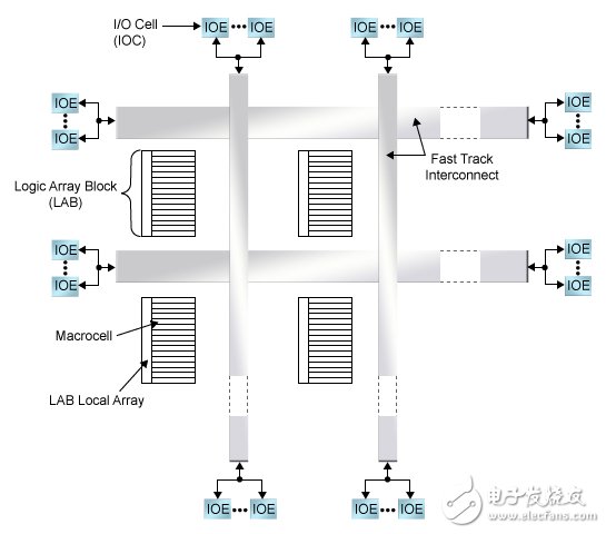 图1.CPLD体系结构