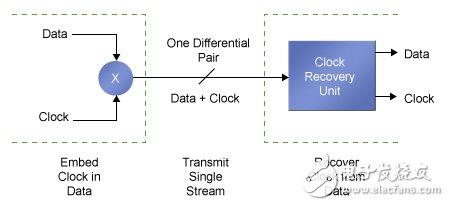 图4.Mercury器件采用了时钟恢复电路实现高速串行互联