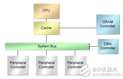 图1.一个典型的以CPU为中心的Soc设计