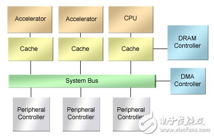 图2.一个异构多核SoC设计