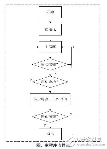 电源控制