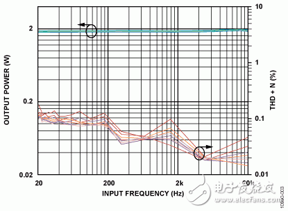 图3. 输出功率和THD+N与输入频率的关系