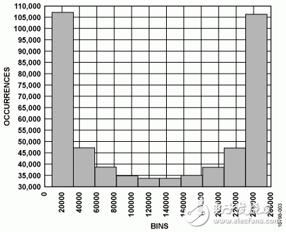 图3. 典型直方图（5 V基准电压源）