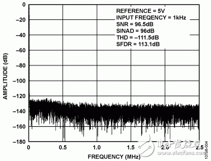 图4. 1 kHz、?0.5 dBFS输入音FFT（5 V基准电压源）