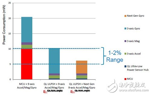 图4 九轴MEMS与Sensor Hub搭配方案功耗比较　资料来源：QuickLogic