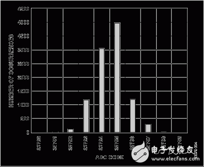 　图4. 0 V DC输入时的直方图，10，000个样本