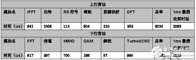 算法效率实测数据