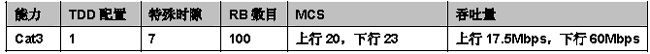 表2：测试用例参数