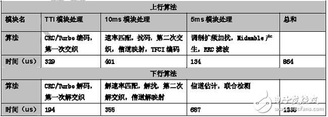 算法效率实测数据