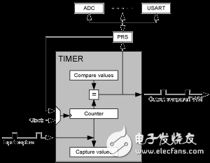 高频定时器/计数器