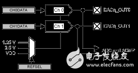 数模转换器 (DAC)