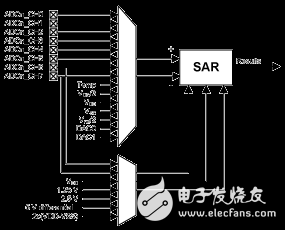 模数转换器 (ADC)