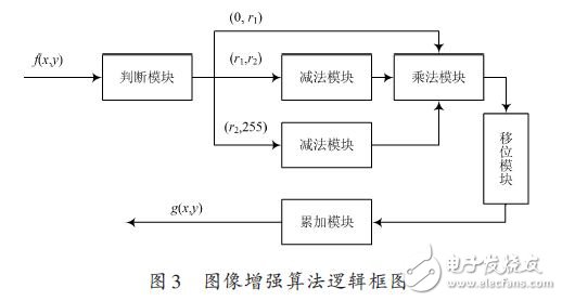 图像增强算法逻辑框图