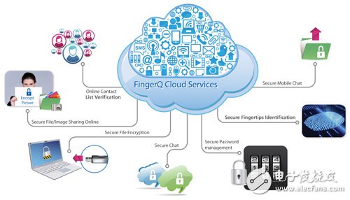 图5 指纹辨识结合云端平台方案示意图　资料来源：世达科技