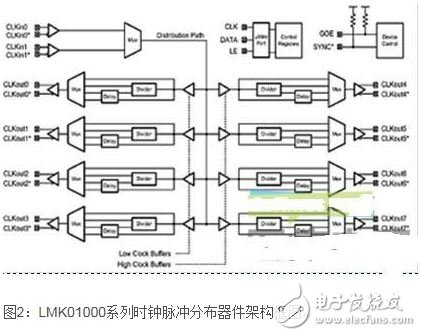 时钟分发系统