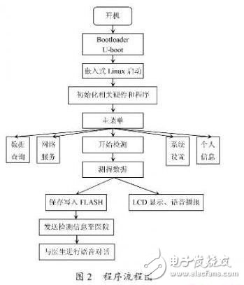 医疗设备