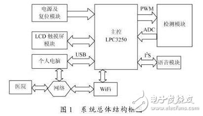 LPC3250