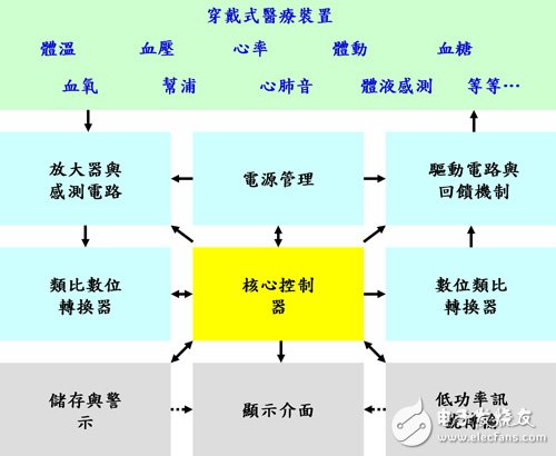 图3 可穿戴医疗设备电路架构