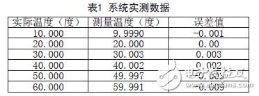 系统实测数据