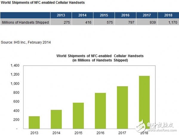 报告称今年NFC智能手机出货量将达4.16亿部 2018年增长至12亿