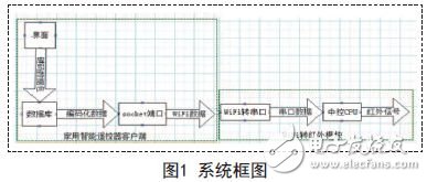 智能遥控器