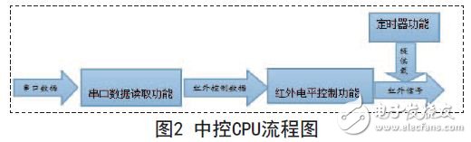 智能遥控器