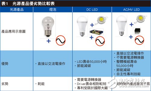 led照明