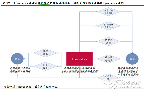 医疗监测