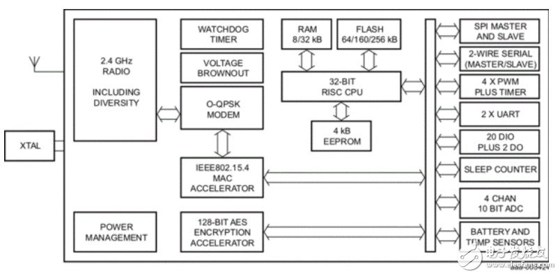 IEEE802.15.4