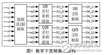 数字下变频算法结构图