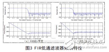 FIR低通滤波器频响特性