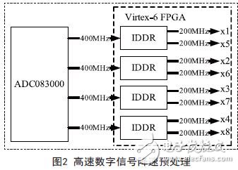 高速数字信号预处理