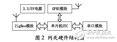 网关硬件结构图