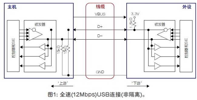 数字隔离器是一种方便易用的usb隔离方法