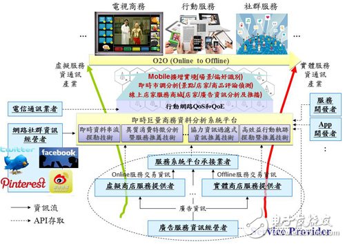 图1 巨量商务分析技术于O2O商务应用　数据来源：工研院南分院云服中心整理