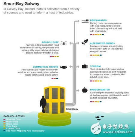 图2 SmartBay Calway监控数据收集示意图　数据来源：John Kennedy--Silicon Republic