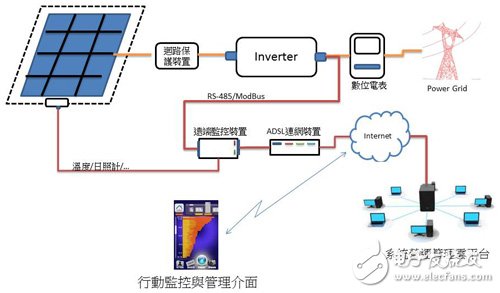 图4 太阳能发电与监控系统