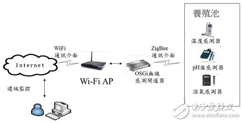 养殖数据收集案例